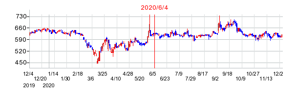 2020年6月4日 15:15前後のの株価チャート